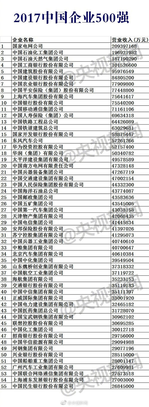 2017中国企业500强排行榜公布