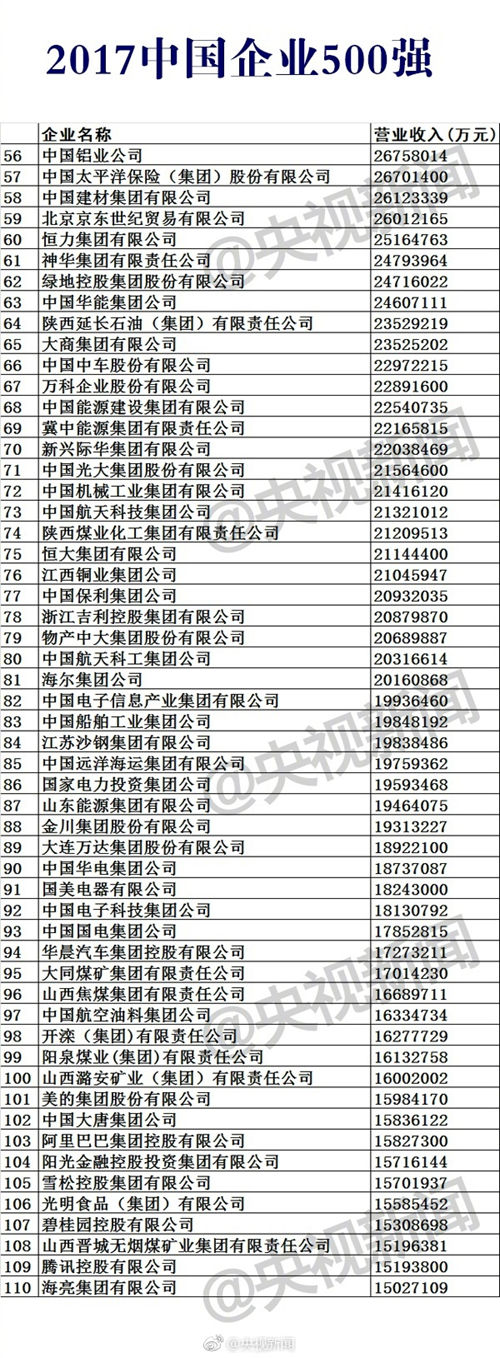 2017中国企业500强排行榜公布