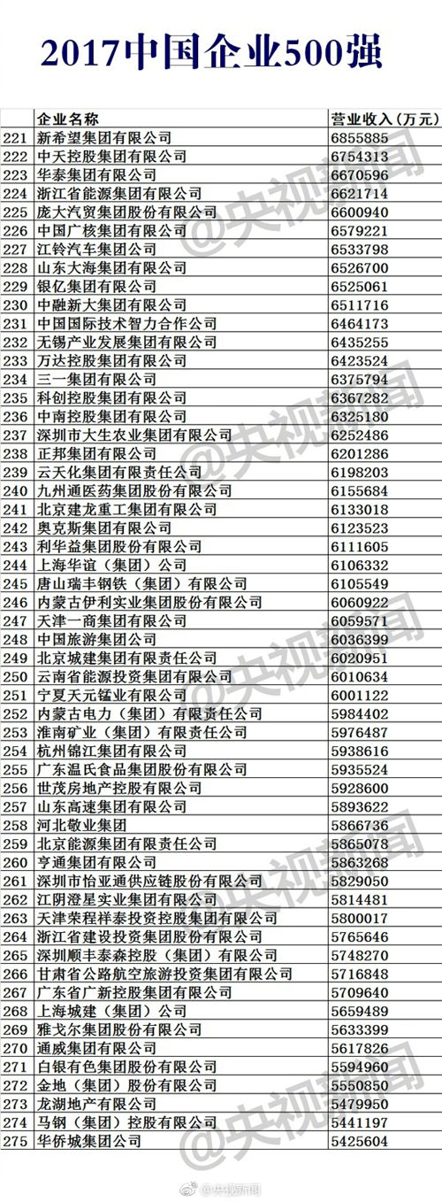 2017中国企业500强排行榜公布