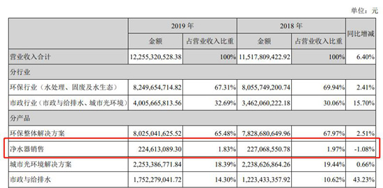 ˮԴˮ2019ʵӪ122.55Ԫ ͬ6.4%