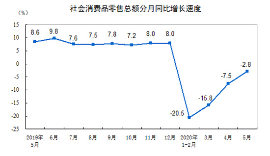 20205·Ʒܶ½2.8%